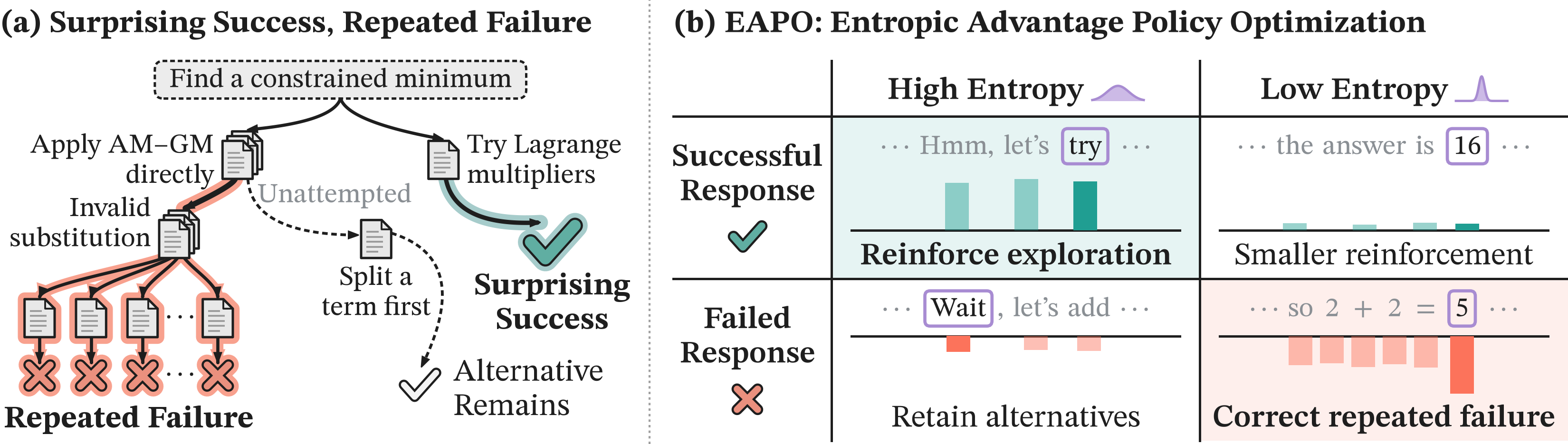 Two-panel concept figure. (a) For the problem of finding a constrained minimum, many rollouts apply AM-GM directly, make an invalid substitution and fail repeatedly. A rarely taken Lagrange-multiplier path succeeds (surprising success). Splitting a term first is an unattempted alternative. (b) A two-by-two grid of successful and failed responses against high- and low-entropy tokens: EAPO reinforces exploration at high-entropy tokens of successful responses, gives smaller reinforcement at low-entropy tokens, retains alternatives at high-entropy tokens of failed responses, and corrects repeated failure at low-entropy tokens of failed responses.