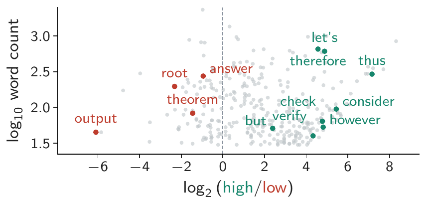 Scatter of words in correct responses: x is log2 of the ratio of relative frequency in high- versus low-entropy tails, y is log10 word count. Exploratory words such as let's, therefore, thus, consider, check, verify, however and but lie on the high-entropy side, while output, root, theorem and answer lie on the low-entropy side.