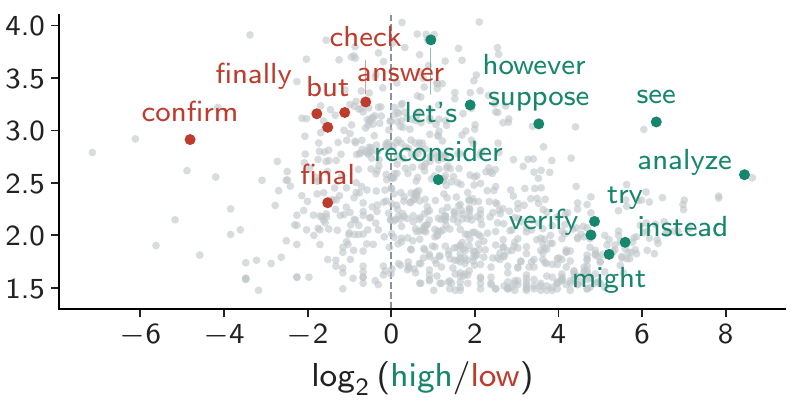 Scatter of words in incorrect responses. Conclusion markers such as confirm, finally, final, but, answer and check lie on the low-entropy side, while exploratory words such as let's, however, suppose, see, analyze, reconsider, try, instead, verify and might lie on the high-entropy side.